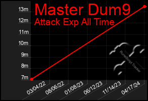 Total Graph of Master Dum9