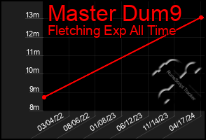 Total Graph of Master Dum9