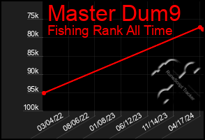 Total Graph of Master Dum9