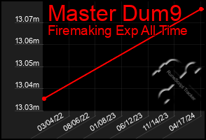 Total Graph of Master Dum9