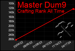 Total Graph of Master Dum9