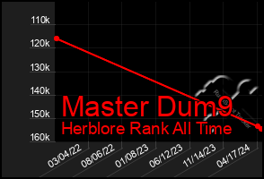 Total Graph of Master Dum9