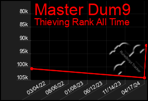 Total Graph of Master Dum9