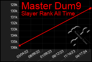 Total Graph of Master Dum9