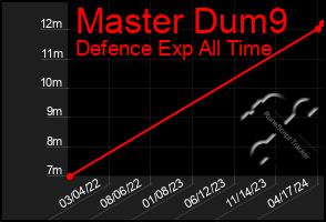 Total Graph of Master Dum9