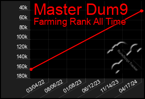 Total Graph of Master Dum9