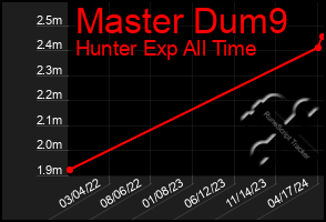 Total Graph of Master Dum9