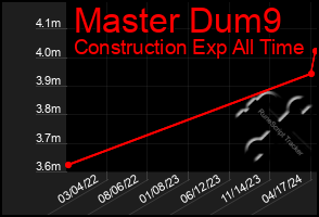 Total Graph of Master Dum9