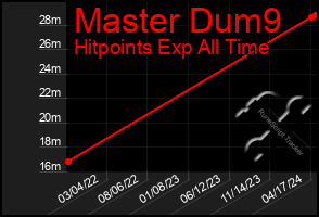 Total Graph of Master Dum9