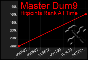 Total Graph of Master Dum9