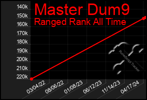 Total Graph of Master Dum9