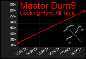 Total Graph of Master Dum9