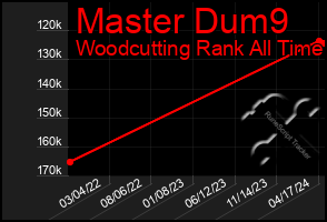 Total Graph of Master Dum9