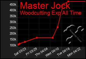 Total Graph of Master Jock