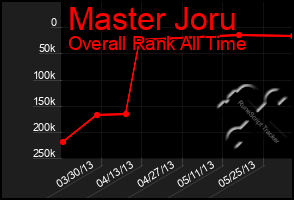 Total Graph of Master Joru