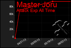 Total Graph of Master Joru