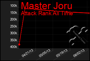 Total Graph of Master Joru