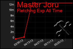 Total Graph of Master Joru