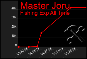 Total Graph of Master Joru