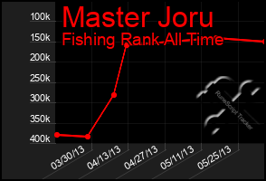 Total Graph of Master Joru