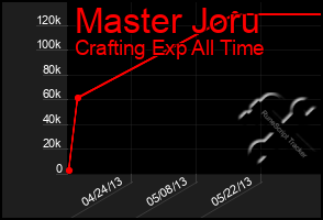 Total Graph of Master Joru