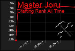 Total Graph of Master Joru