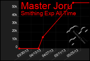 Total Graph of Master Joru