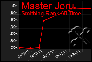 Total Graph of Master Joru