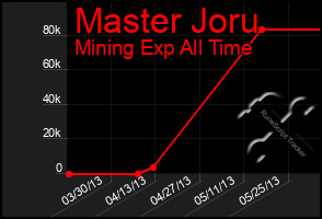 Total Graph of Master Joru