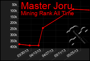 Total Graph of Master Joru