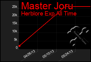 Total Graph of Master Joru