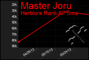 Total Graph of Master Joru