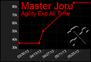 Total Graph of Master Joru