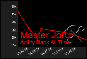 Total Graph of Master Joru