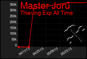 Total Graph of Master Joru