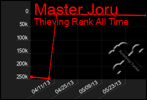 Total Graph of Master Joru