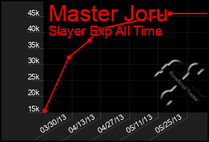 Total Graph of Master Joru