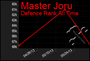 Total Graph of Master Joru