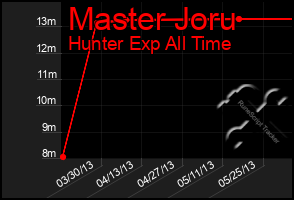 Total Graph of Master Joru