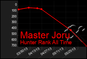 Total Graph of Master Joru