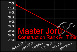 Total Graph of Master Joru