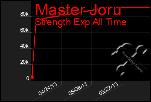 Total Graph of Master Joru