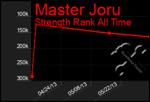 Total Graph of Master Joru