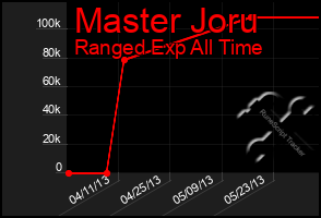 Total Graph of Master Joru