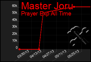 Total Graph of Master Joru