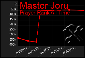 Total Graph of Master Joru