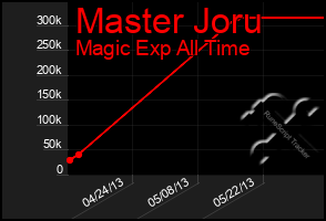 Total Graph of Master Joru