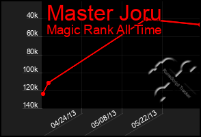 Total Graph of Master Joru