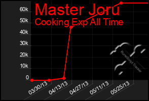 Total Graph of Master Joru