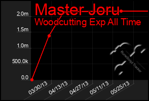 Total Graph of Master Joru